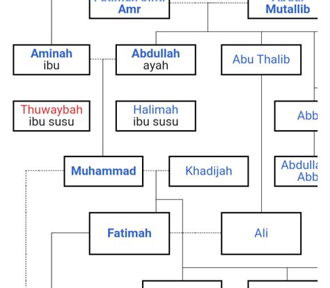 Silsilah Nabi Muhammad Saw Silsilah Keluarga Rasulullah Muhammad Saw