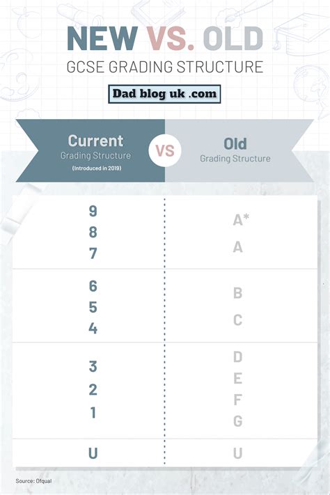 Infographic Old Versus New Gcse Grades Dad Blog Uk