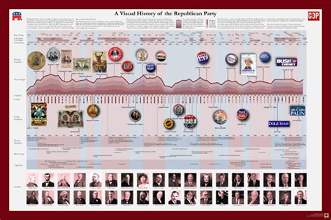 A Visual History Of Us Political Parties