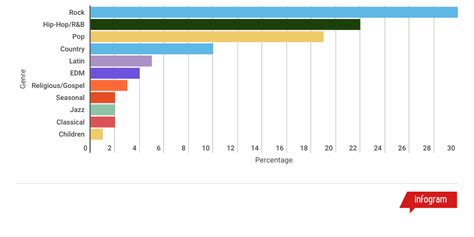 Most Popular Music Genres Infogram