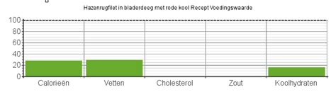 Hazenrugfilet In Bladerdeeg Met Rode Kool Recept Mijnreceptenboek Nl