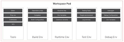 This repository hosts codeready workspaces assembly that mainly inherits eclipse che artifacts and repackages some of them: Red Hat CodeReady Workspaces 2: New tools to speed ...