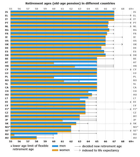 The current malaysia retirement age is at sixty years old. Retirement Ages - Finnish Centre for Pensions