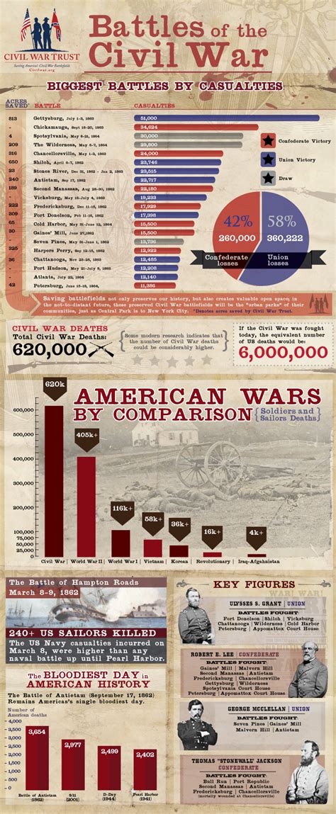 “battles Of The Civil War” Infographic Teaching History History