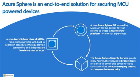 Introduction To Azure Sphere Secure Iot Development Platform