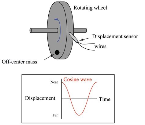 Vibration Physics Introduction To Machine Vibration Measurement