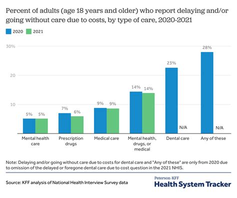 How Does Cost Affect Access To Healthcare Peterson Kff Health System