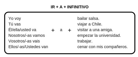 Aprende Español Ir A Y El Futuro Inmediato Blog Your Spanish Window