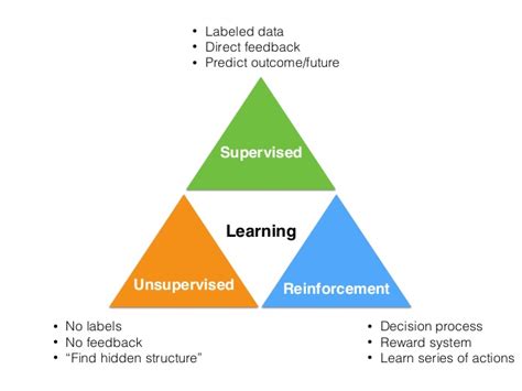 Unsupervised learning, on the other hand, does not have labeled outputs, so its goal is to infer the natural structure present within a set of data points. What is Reinforcement Learning · Fundamental of ...