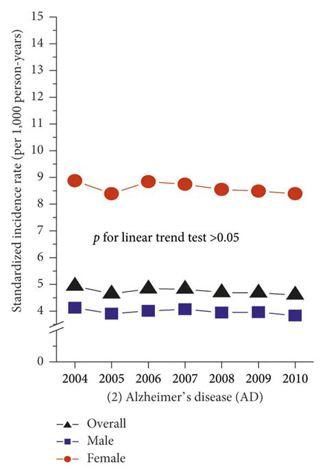 The Sex Specific Age Standardized Annual Incidence A B And