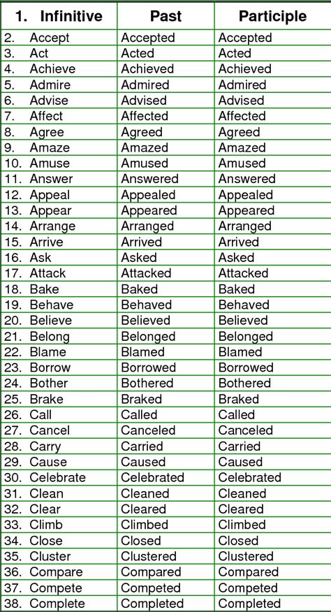 Irregular Verbs Lista De Verbos Regulares En Ingles Presente Pasado Y