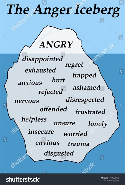 Exploring Anger Iceberg Underlying Causes Stock Illustration 1914563476 Shutterstock