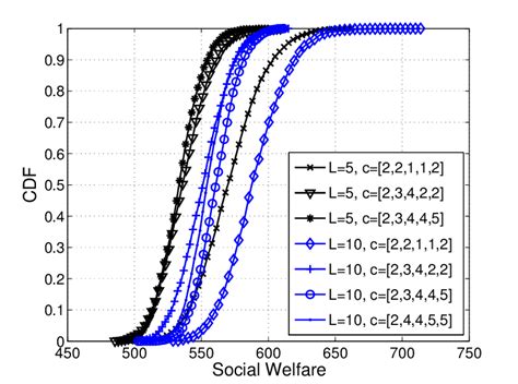 Comparison Of The Cumulative Distribution Function Cdf When Ops For Download Scientific