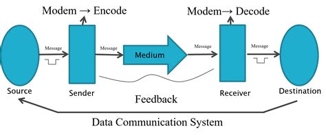 Basic Elements Of A Communication System Bandwidth