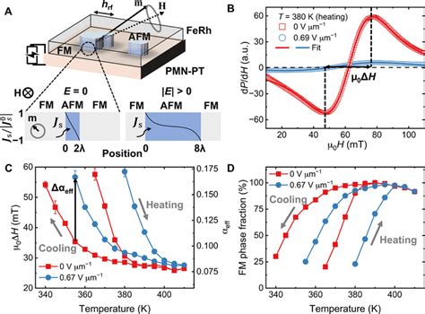 Electric Field Control Of Spin Dynamics During Magnetic Phase