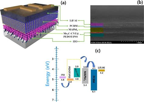 A Device Architecture Of The Prepared Ito Htl Ch Nh Pbi Pcbm Lif Al