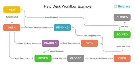In order for it to function seamlessly, there are crucial features that must be considered. Picking Help Desk Software: Is It Even Worth Your Time?
