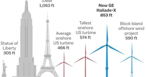 Wind Energy Turbines Are Getting Taller Bigger And More