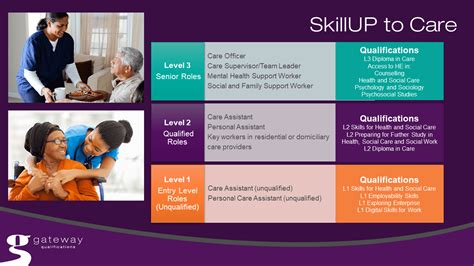 Skillup To Care Gateway Qualifications