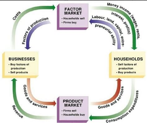 Explain The Factors Of Production By A Flow Chart
