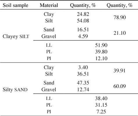 Table 1 From The Influences Of Basic Physical Properties Of Clayey Silt