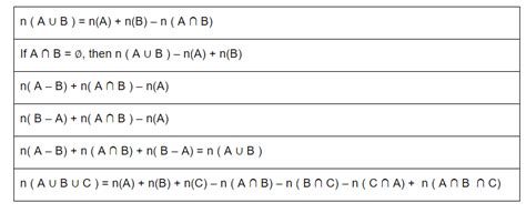 Class 11 Maths Sets Formulas