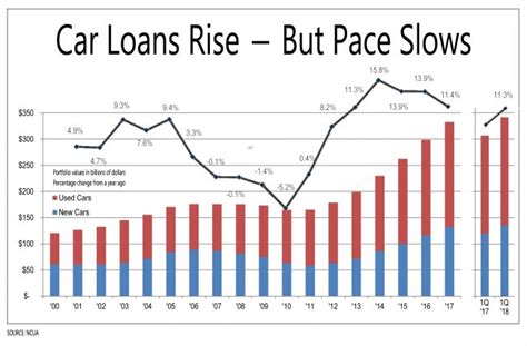 Credit Unions Lean More Heavily On Auto Loans