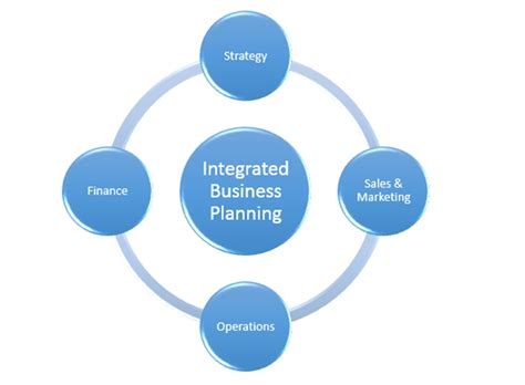 Integrated Business Planning Advanced Sandop Sctc