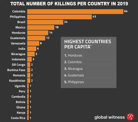 2019 Was The Deadliest Year Ever For Environmental Activists Watchdog