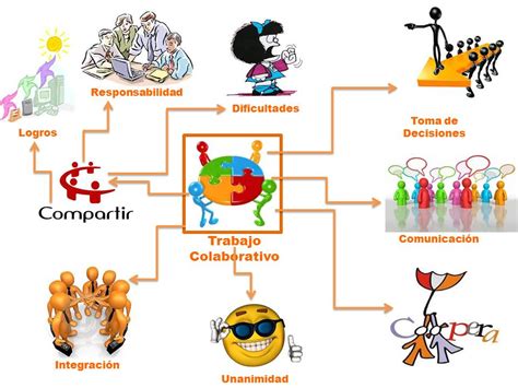 Mapa Mental Sobre El Trabajo Colaborativo Fisiologia Humana Porn