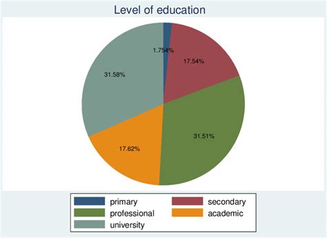 Pie Chart Level Of Education Download Scientific Diagram