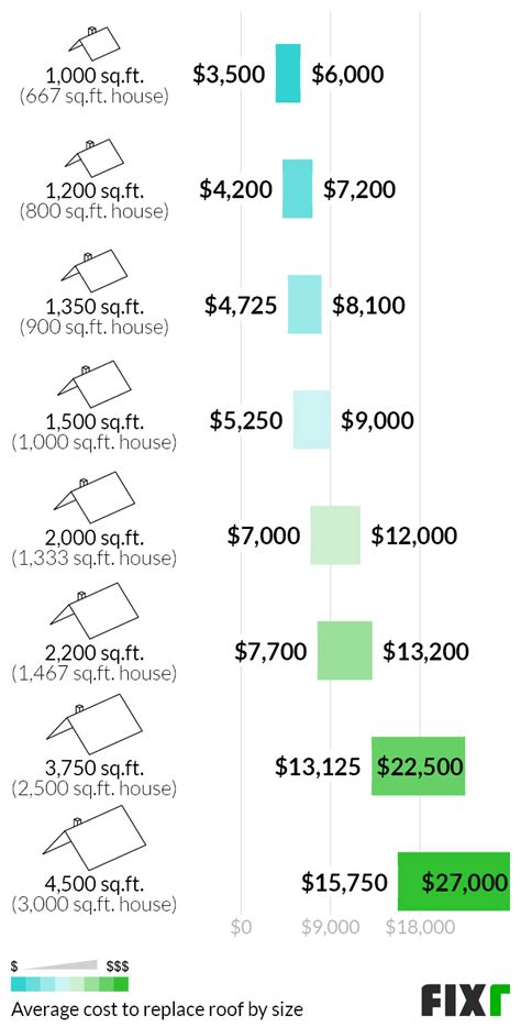 2021 Roof Replacement Cost New Roof Cost