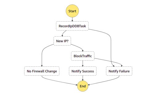 Correlate Security Findings With Aws Security Hub And Amazon