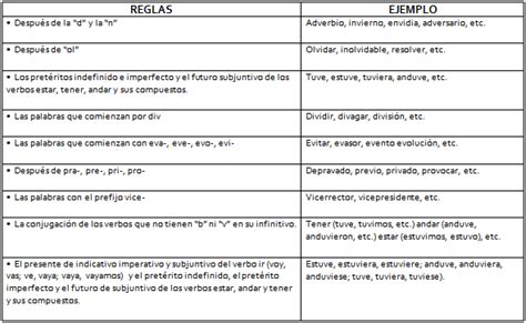 Perspectiva Camisa Determinar Con Precisi N Reglas Del Uso De La Letra