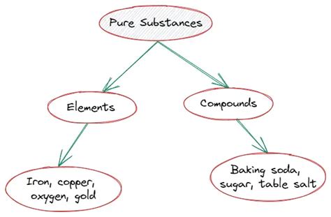 What Is Pure Substance In Chemistry Physicscatalysts Blog