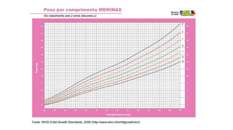 Curva De Crescimento Infantil Oms