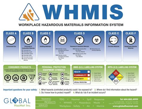 Art in the english class : WHMIS Products | WHMIS Labels, Posters & Courses