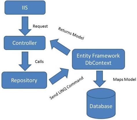 Asp Net Mvc Tutorial Using Linq Entity Framework Repository Pattern Ef Dependency Vrogue