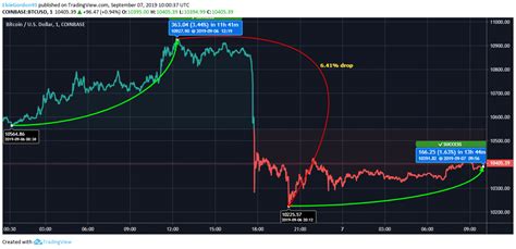 Bitcoin reached a low of $51,300 after it dropped more than $7,000 in a single hour, before recovering slightly. Bitcoin (BTC) Saw Huge Drop in the Price Yesterday