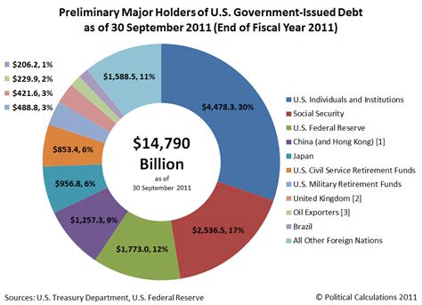 Winter 2011 Edition Who Owns The Us National Debt Political