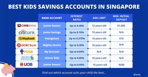 Search for results at searchandshopping.org. Best Savings Accounts for Kids 2021: Best Places to Grow ...