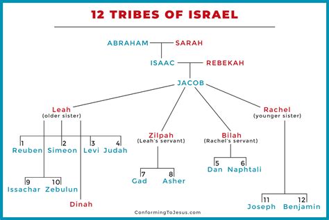 Tribes Of Israel Chart Jacob S Sons Patriarchs