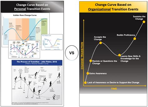 Don't change your money at places like the airport. Change Curve - Customers, Employees and Managers | 2020 ...