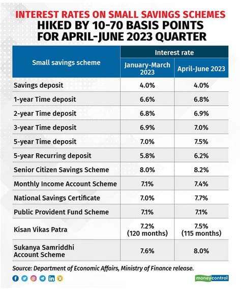 Rakesh Kumar Singhal ラケシ クマール シングル Small savings schemes interest rates hiked for April June