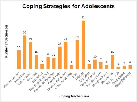 How Adolescents Cope With Divorce Hdfs Undergraduate Research