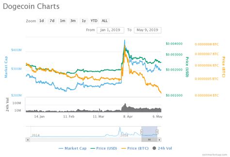 Price Analysis of Dogecoin (DOGE) as on 9th May 2019