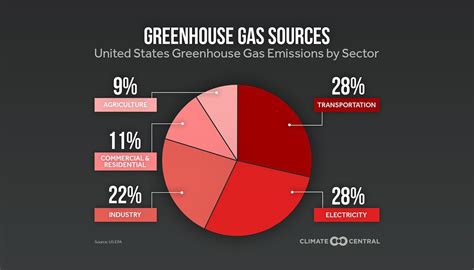 Why We Measure And Track Ghgs Sustainable Practices The Office Of