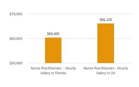 Your total tax burden is 7.65% for fica or $3825 on a $50k salary. Nursing Schools in Florida, Nursing Colleges in Florida