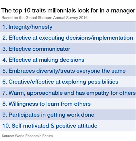 Millennials are so named because they were born near, or came of age during, the dawn of the 21st being free from the financial support of parents is one of the defining characteristics between an. These are the top 10 traits millennials look for in their ...