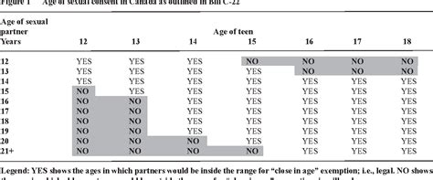 Age Of Sexual Consent Law In Canada Population Based Evidence For Law